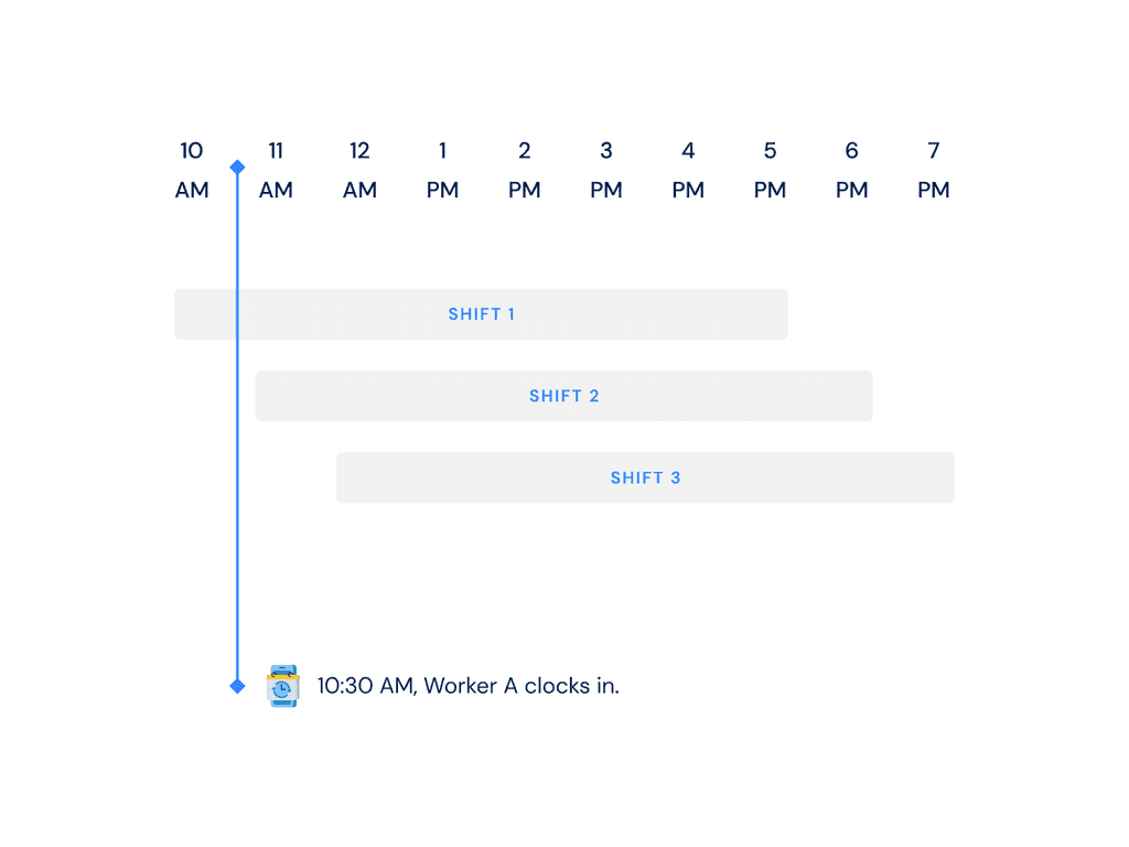 Overlapping Shifts Confusion